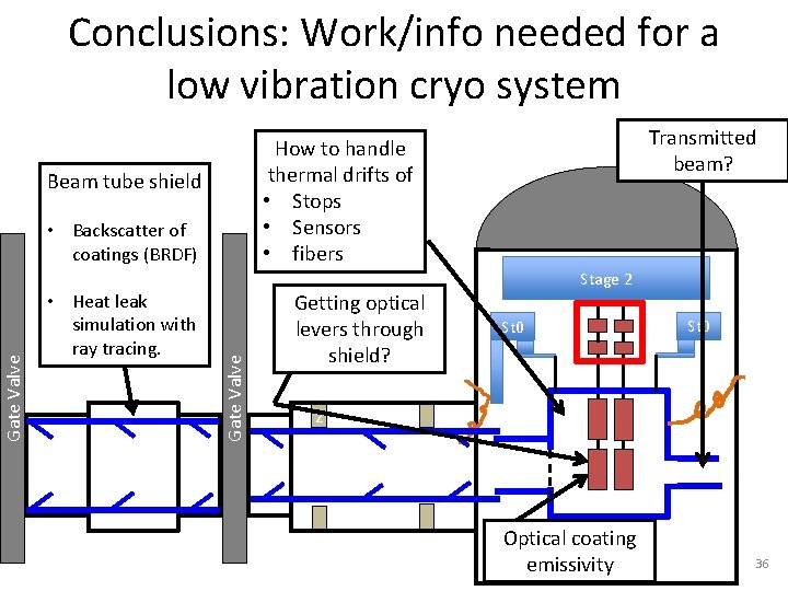 Conclusions: Work/info needed for a low vibration cryo system Beam tube shield Gate Valve