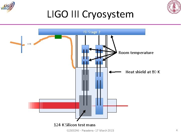 LIGO III Cryosystem ISI Stage 2 … Room temperature Heat shield at 80 K