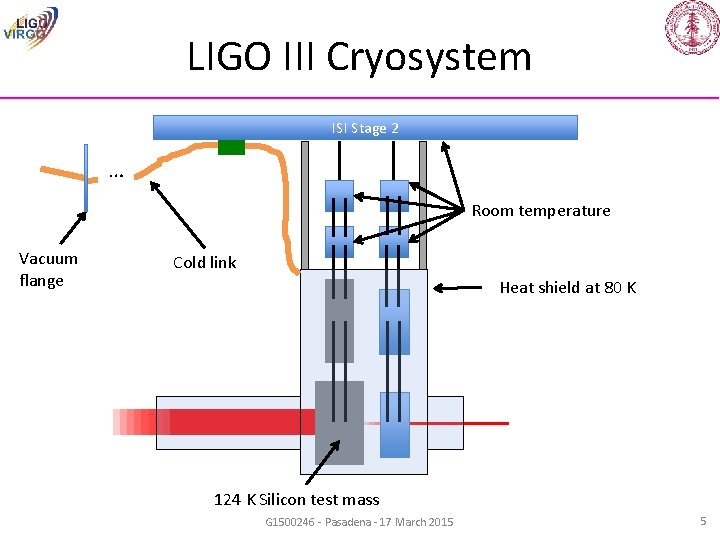 LIGO III Cryosystem ISI Stage 2 … Room temperature Vacuum flange Cold link Heat