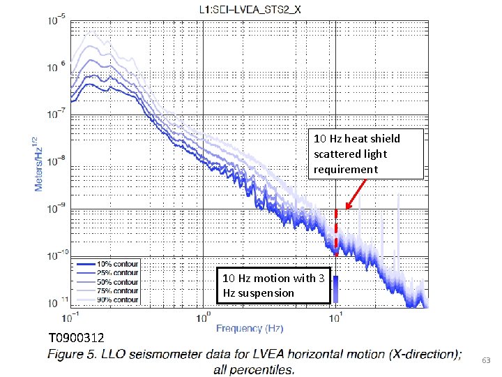 10 Hz heat shield scattered light requirement 10 Hz motion with 3 Hz suspension
