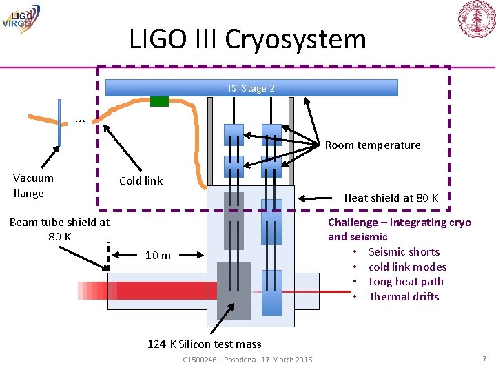 LIGO III Cryosystem ISI Stage 2 … Room temperature Vacuum flange Cold link Heat