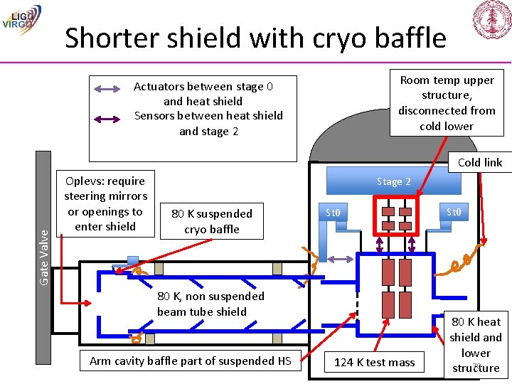 Shorter shield with cryo baffle Room temp upper structure, disconnected from cold lower Actuators