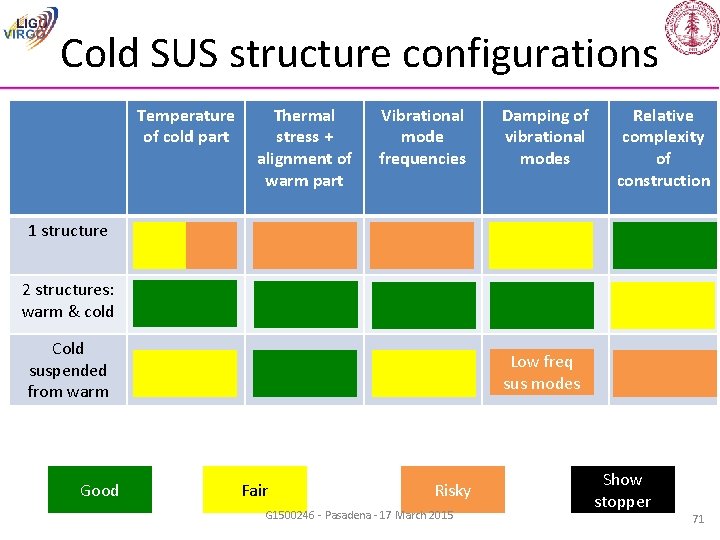 Cold SUS structure configurations Temperature of cold part Thermal stress + alignment of warm