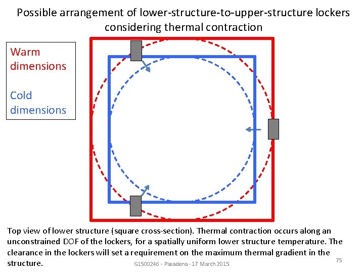 Possible arrangement of lower-structure-to-upper-structure lockers considering thermal contraction Warm dimensions Cold dimensions Top view