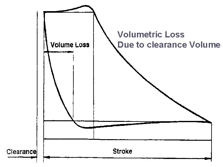 Volumetric Loss Due to clearance Volume 