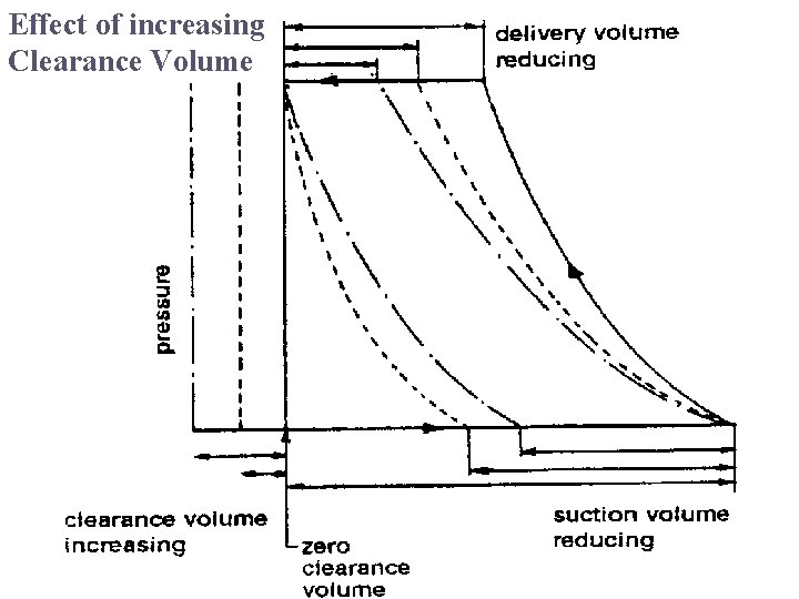 Effect of increasing Clearance Volume 