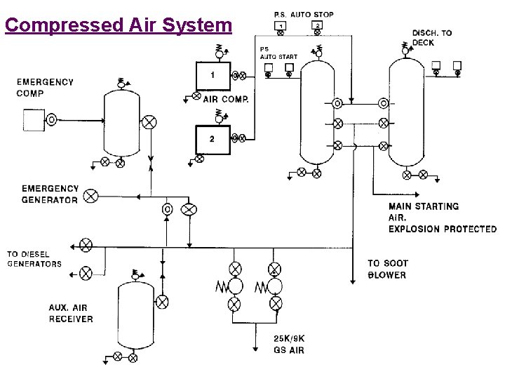 Compressed Air System 