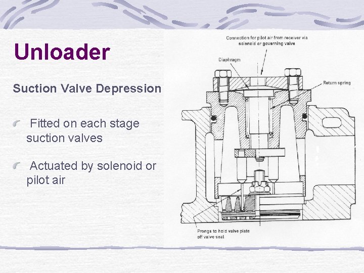 Unloader Suction Valve Depression Fitted on each stage suction valves Actuated by solenoid or