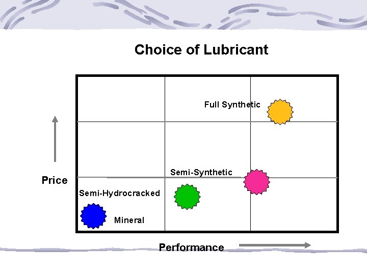 Choice of Lubricant Full Synthetic Semi-Synthetic Price Semi-Hydrocracked Mineral Performance 