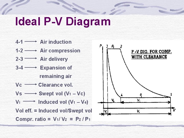 Ideal P-V Diagram 4 -1 Air induction 1 -2 Air compression 2 -3 Air
