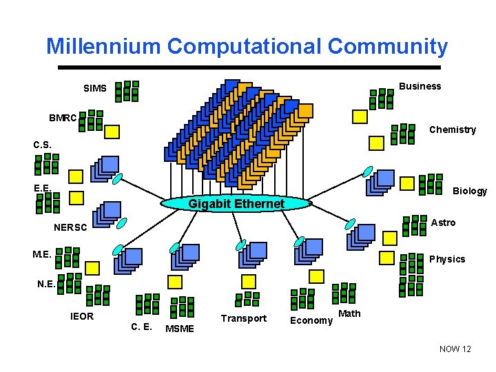 Millennium Computational Community Business SIMS BMRC Chemistry C. S. E. E. Biology Gigabit Ethernet