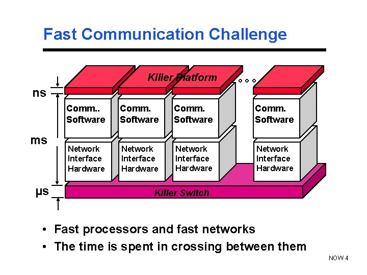 Fast Communication Challenge Killer Platform ns ms µs ° ° ° Comm. . Software
