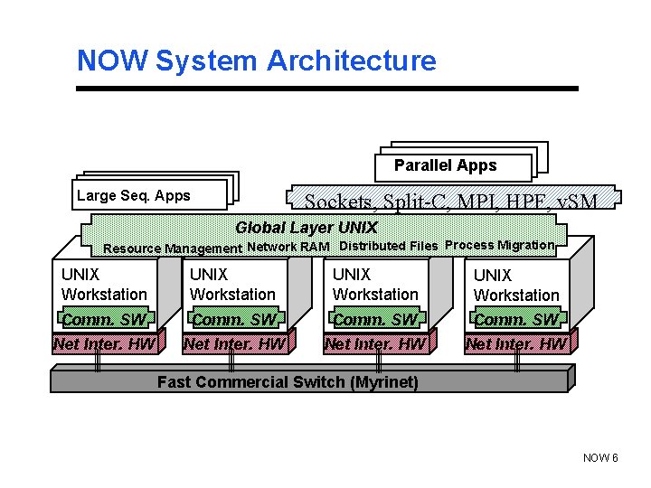 NOW System Architecture Parallel Apps Large Seq. Apps Sockets, Split-C, MPI, HPF, v. SM