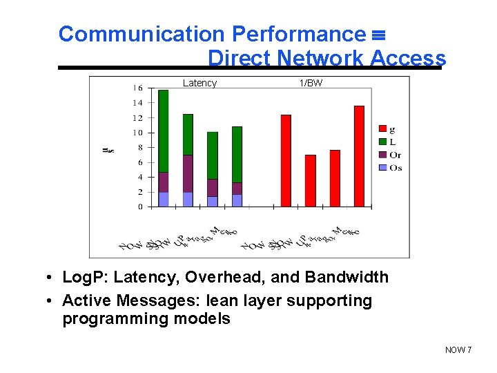 Communication Performance Direct Network Access Latency 1/BW • Log. P: Latency, Overhead, and Bandwidth