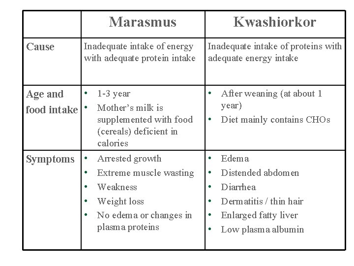 Marasmus Cause Inadequate intake of energy with adequate protein intake Kwashiorkor Inadequate intake of