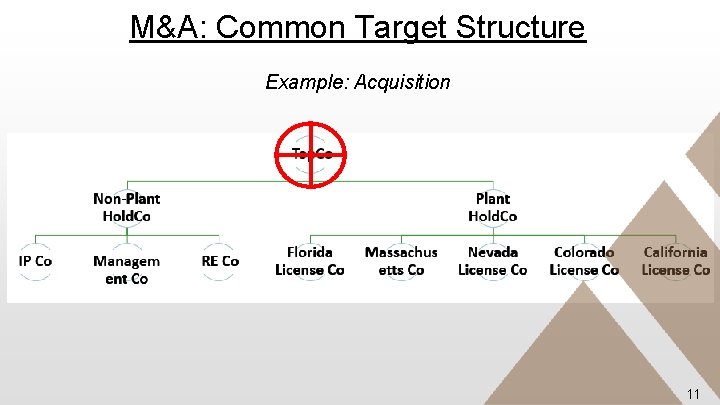M&A: Common Target Structure Example: Acquisition 11 