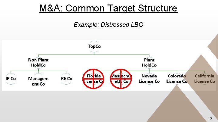 M&A: Common Target Structure Example: Distressed LBO 13 