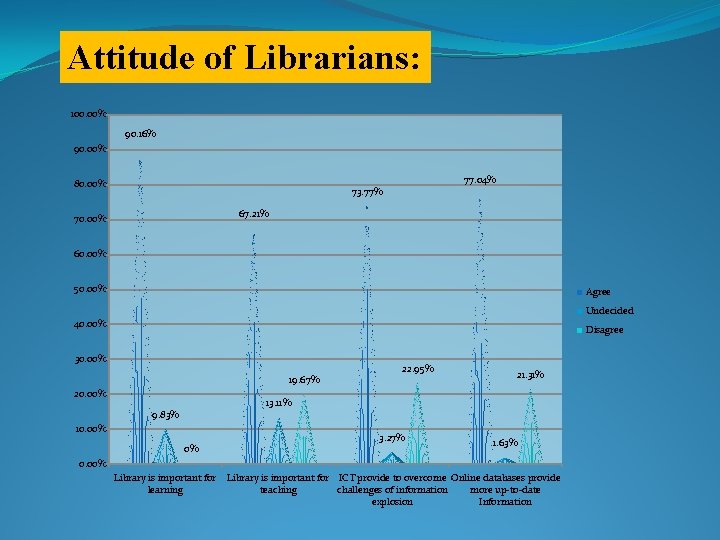 Attitude of Librarians: 100. 00% 90. 16% 90. 00% 80. 00% 77. 04% 73.