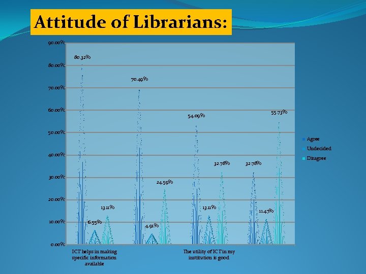 Attitude of Librarians: 90. 00% 80. 32% 80. 00% 70. 49% 70. 00% 60.