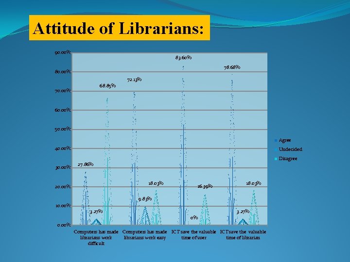 Attitude of Librarians: 90. 00% 83. 60% 78. 68% 80. 00% 72. 13% 68.