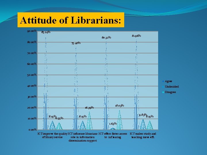 Attitude of Librarians: 90. 00% 85. 24% 81. 96% 80. 32% 80. 00% 75.