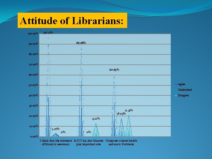 Attitude of Librarians: 100. 00% 96. 72% 86. 88% 90. 00% 80. 00% 70.