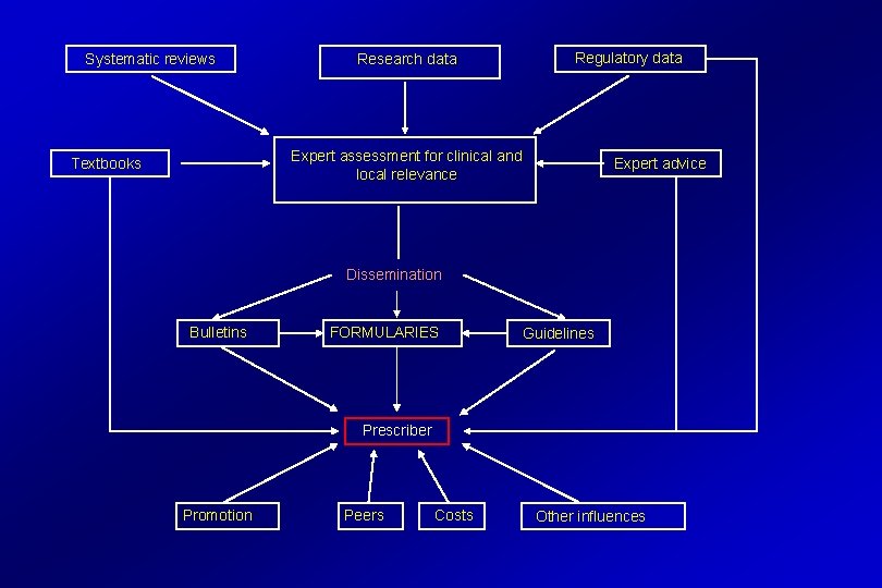 Systematic reviews Research data Regulatory data Expert assessment for clinical and local relevance Textbooks