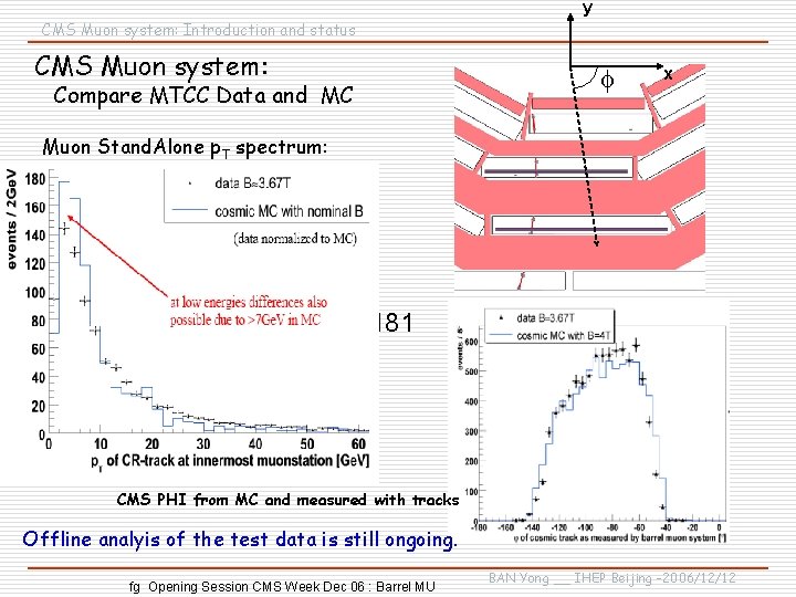 y CMS Muon system: Introduction and status CMS Muon system: f Compare MTCC Data