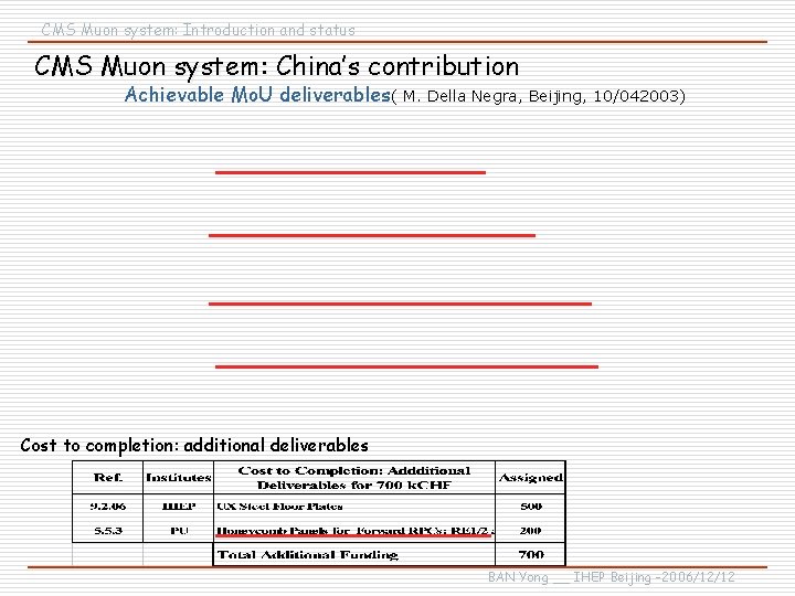 CMS Muon system: Introduction and status CMS Muon system: China’s contribution Achievable Mo. U