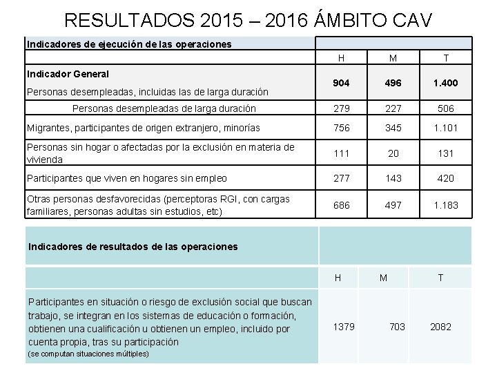 RESULTADOS 2015 – 2016 ÁMBITO CAV Indicadores de ejecución de las operaciones H M
