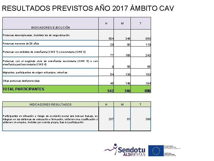 RESULTADOS PREVISTOS AÑO 2017 ÁMBITO CAV H M T INDICADORES EJECUCIÓN Personas desempleadas, incluidos