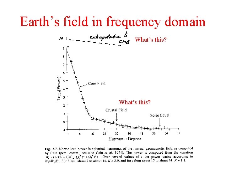 Earth’s field in frequency domain What’s this? 