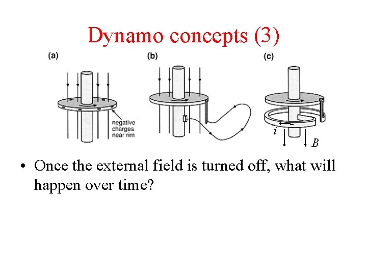 Dynamo concepts (3) i B • Once the external field is turned off, what