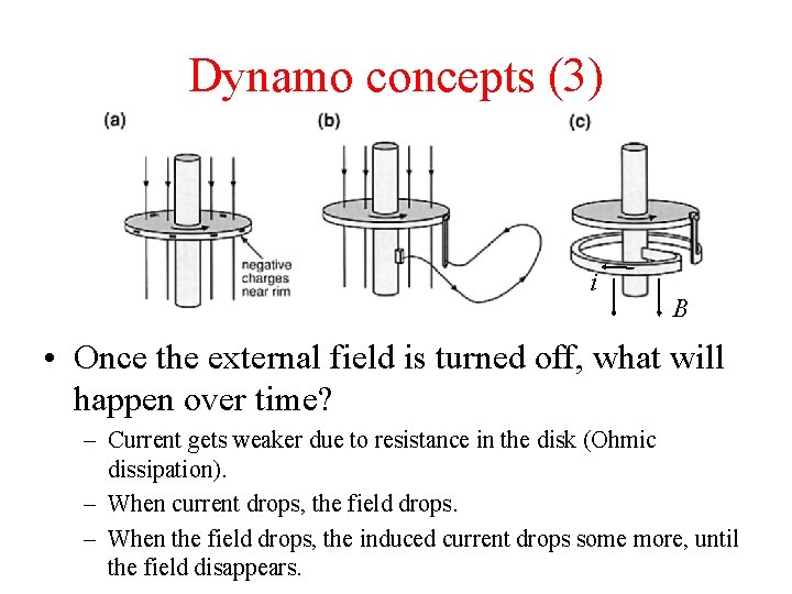 Dynamo concepts (3) i B • Once the external field is turned off, what