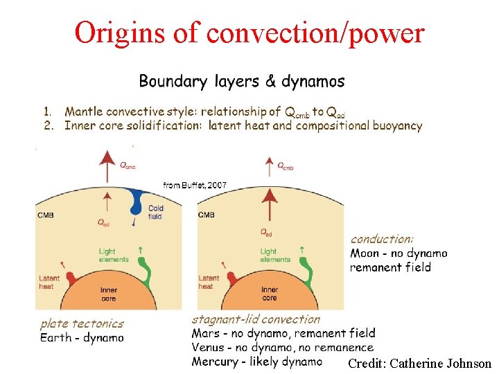 Origins of convection/power • d Credit: Catherine Johnson 