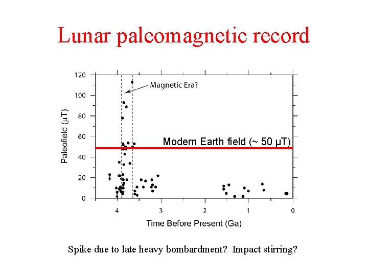 Lunar paleomagnetic record Modern Earth field (~ 50 μT) Spike due to late heavy