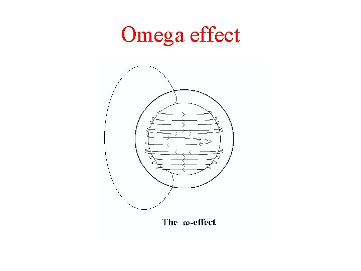 Omega effect 