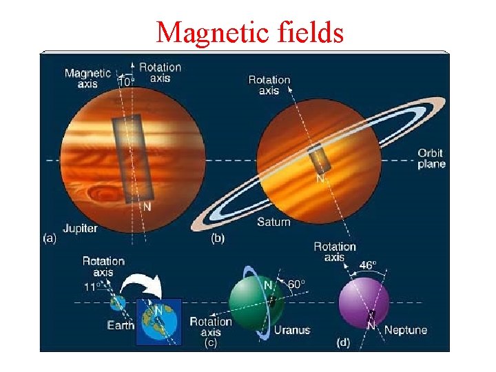 Magnetic fields 