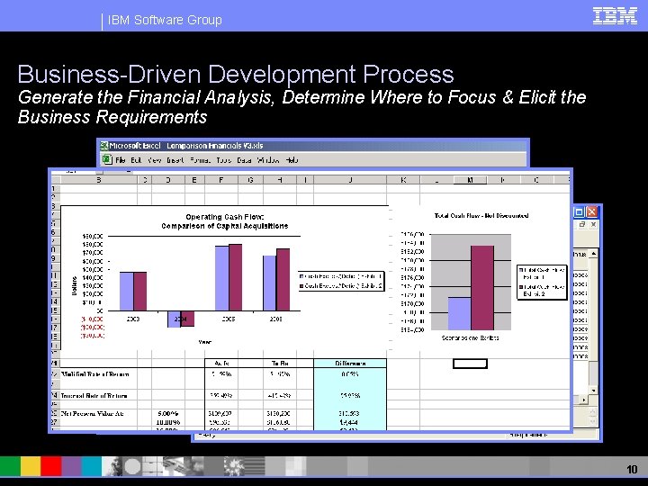 IBM Software Group Business-Driven Development Process Generate the Financial Analysis, Determine Where to Focus