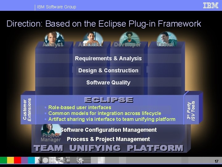 IBM Software Group Direction: Based on the Eclipse Plug-in Framework Analyst Architect Developer Tester
