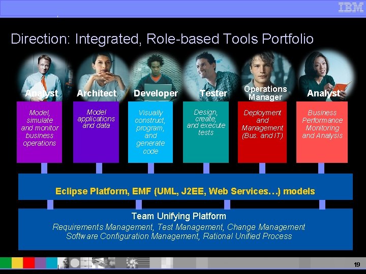 IBM Software Group Direction: Integrated, Role-based Tools Portfolio Analyst Architect Developer Model, simulate and