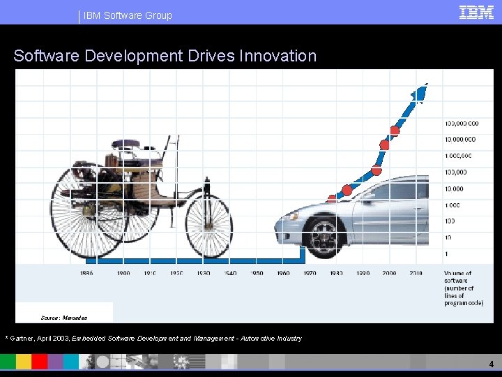 IBM Software Group Software Development Drives Innovation Source: Mercedes * Gartner, April 2003, Embedded