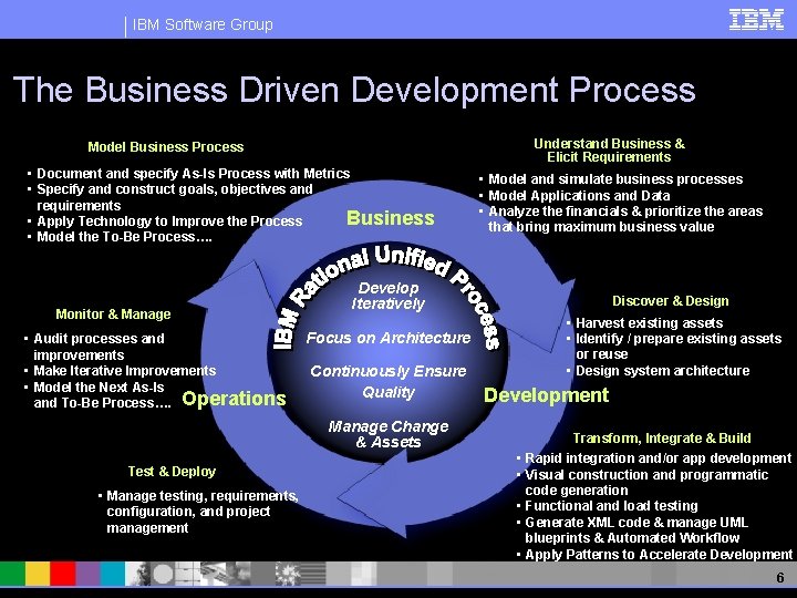 IBM Software Group The Business Driven Development Process Understand Business & Elicit Requirements Model