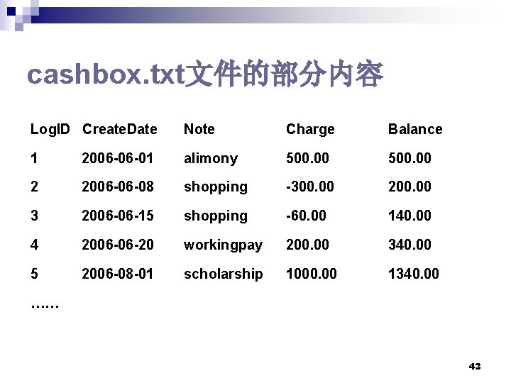 cashbox. txt文件的部分内容 Log. ID Create. Date Note Charge Balance 1 2006 -06 -01 alimony