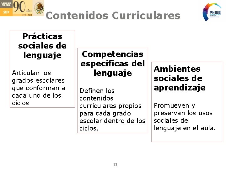 Contenidos Curriculares Prácticas sociales de lenguaje Articulan los grados escolares que conforman a cada