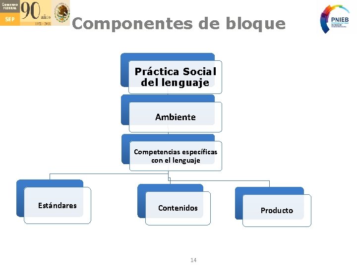 Componentes de bloque Práctica Social del lenguaje Ambiente Competencias específicas con el lenguaje Estándares