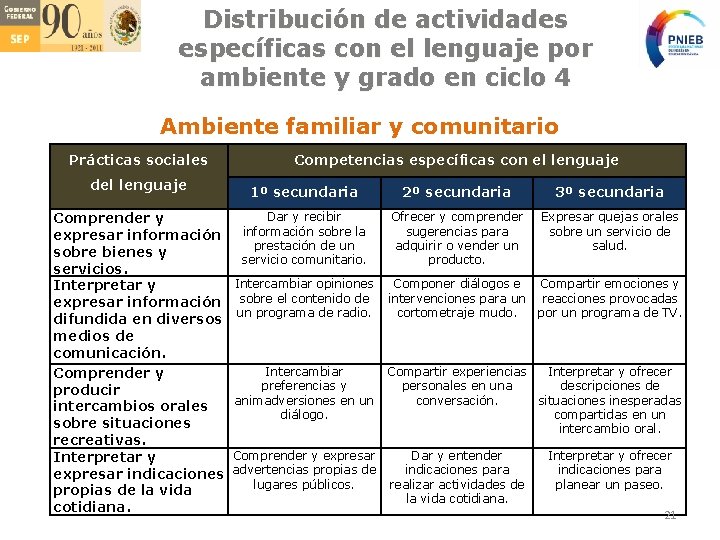 Distribución de actividades específicas con el lenguaje por ambiente y grado en ciclo 4