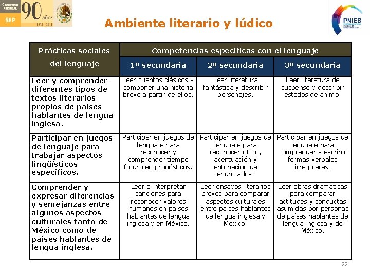 Ambiente literario y lúdico Prácticas sociales del lenguaje Competencias específicas con el lenguaje 1º