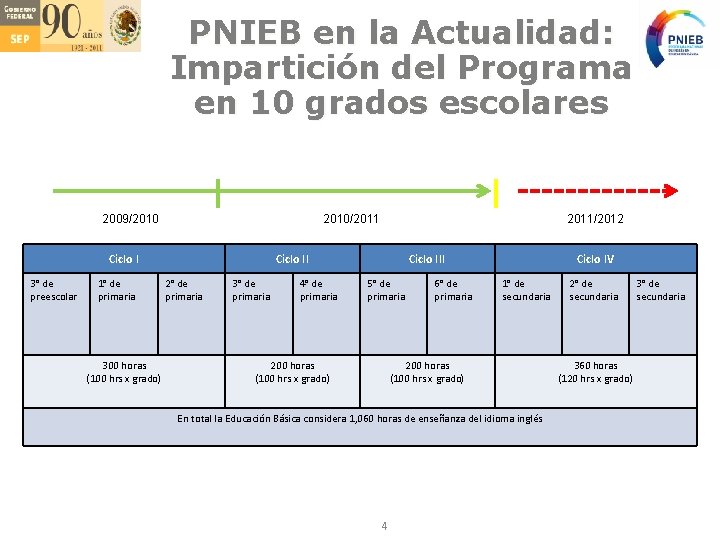 PNIEB en la Actualidad: Impartición del Programa en 10 grados escolares 2009/2010/2011 Ciclo I