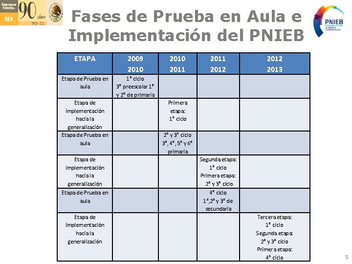 Fases de Prueba en Aula e Implementación del PNIEB ETAPA 2009 2010 Etapa de